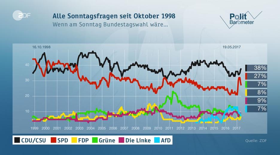 Politbarometer vom 19.05.2017