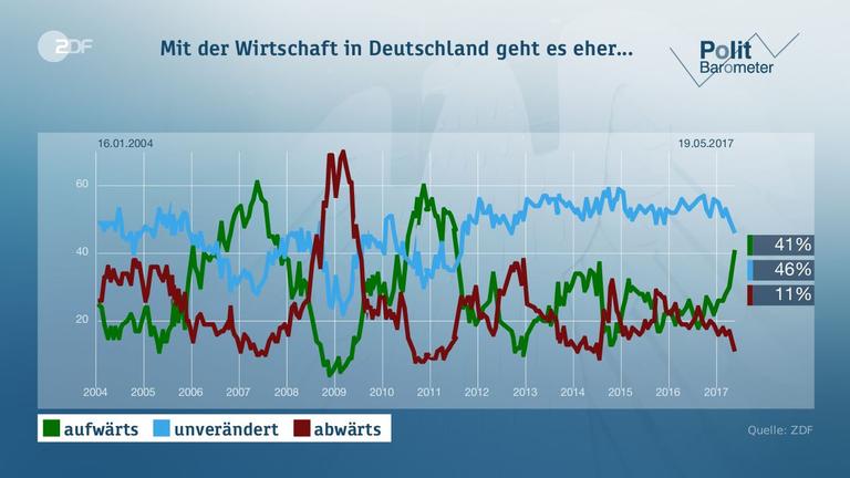 Politbarometer vom 19.05.2017