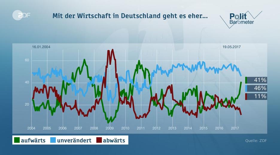 Politbarometer vom 19.05.2017
