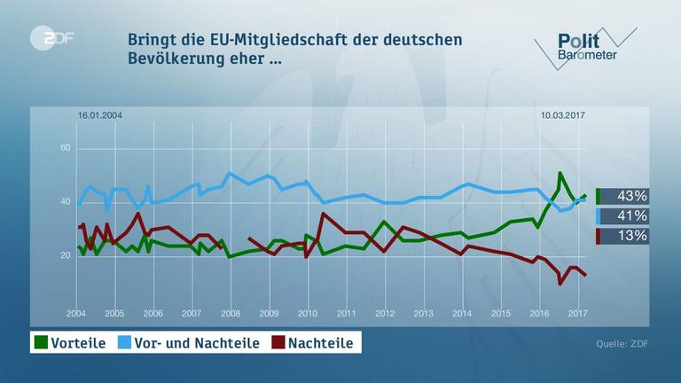 Politbarometer vom 19.05.2017