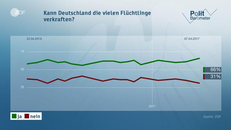 Politbarometer vom 19.05.2017