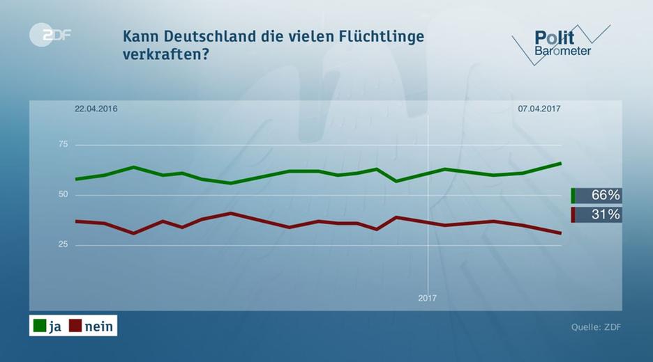 Politbarometer vom 19.05.2017