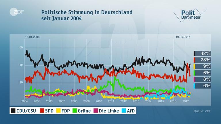 Politbarometer vom 19.05.2017