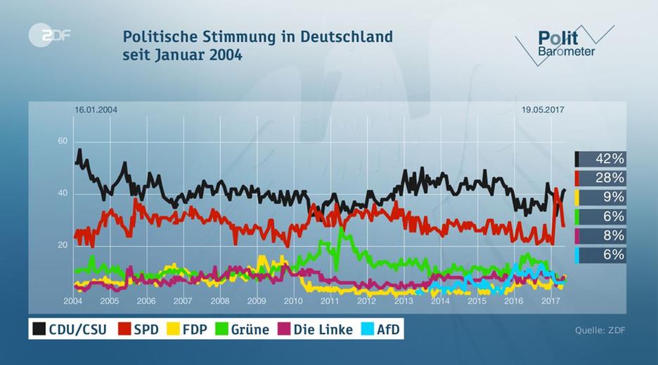 Politbarometer vom 19.05.2017