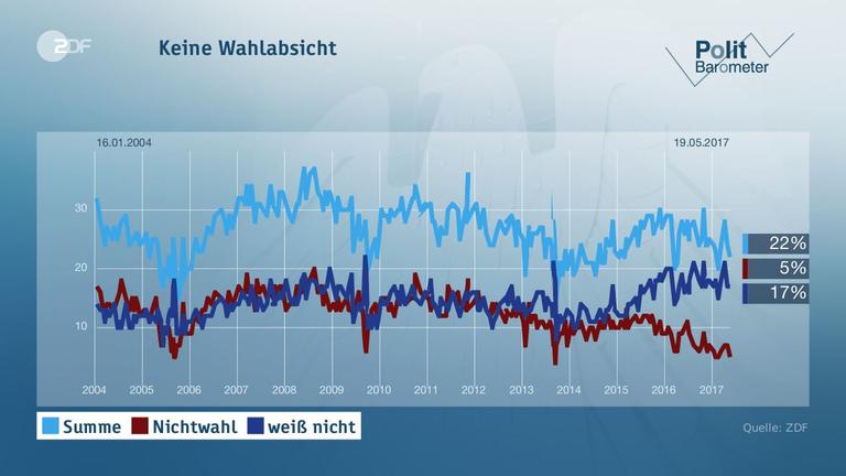 Politbarometer vom 19.05.2017