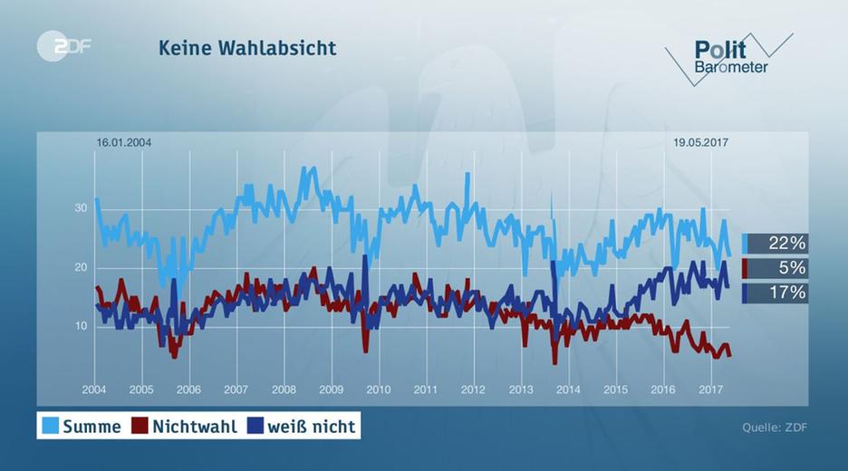 Politbarometer vom 19.05.2017