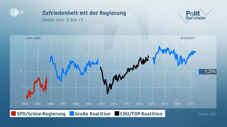 Politbarometer vom 19.05.2017