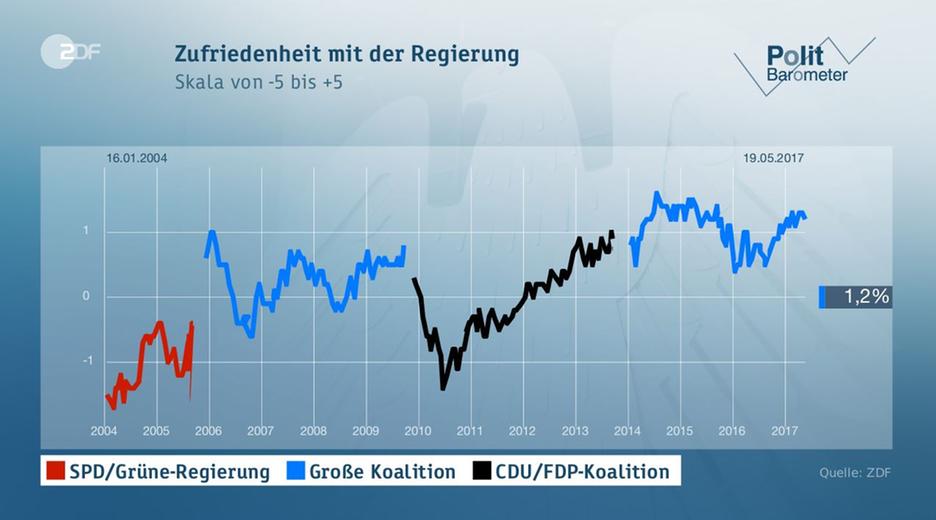 Politbarometer vom 19.05.2017