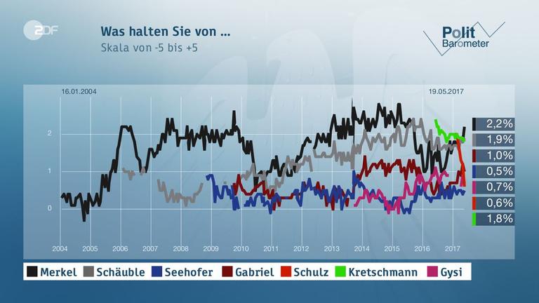Politbarometer vom 19.05.2017