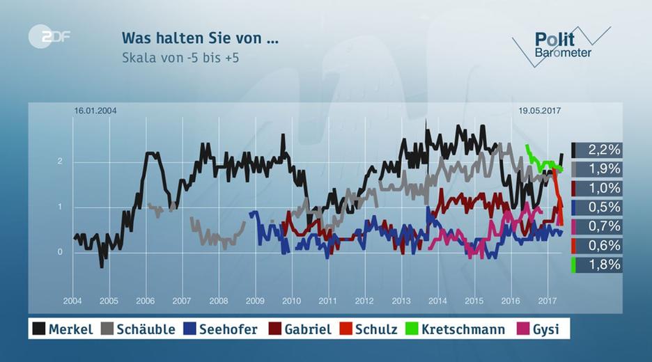 Politbarometer vom 19.05.2017