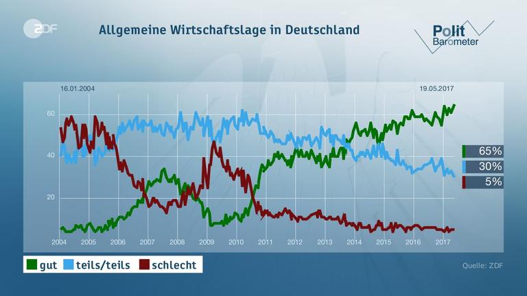 Politbarometer vom 19.05.2017
