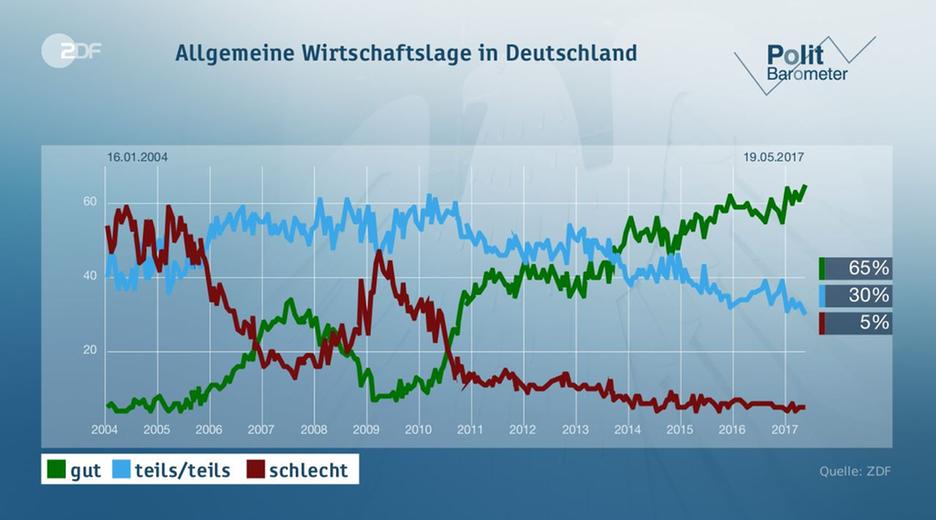 Politbarometer vom 19.05.2017