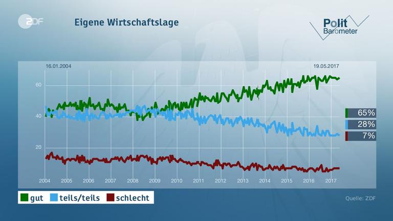 Politbarometer vom 19.05.2017