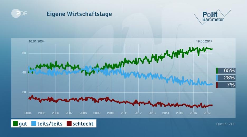 Politbarometer vom 19.05.2017