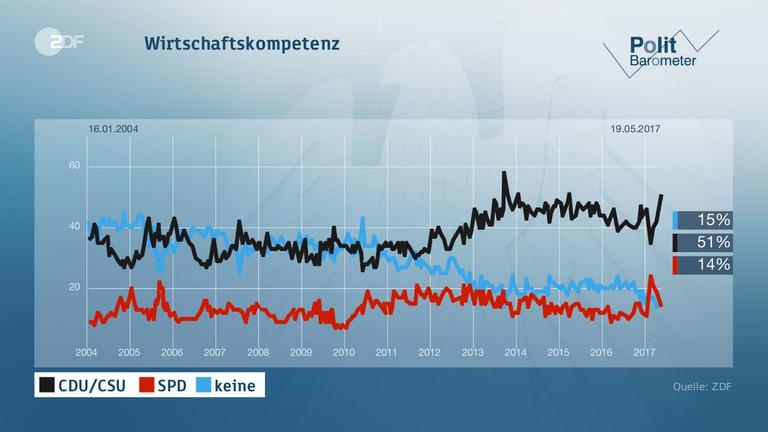 Politbarometer vom 19.05.2017