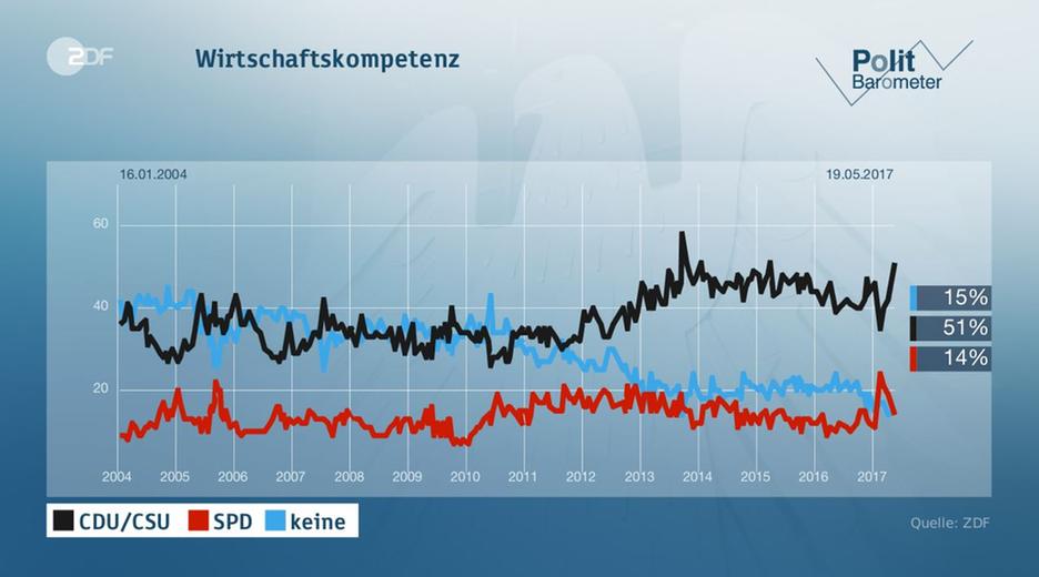 Politbarometer vom 19.05.2017