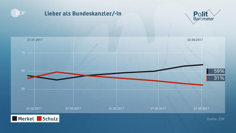 Politbarometer vom 02.06.2017