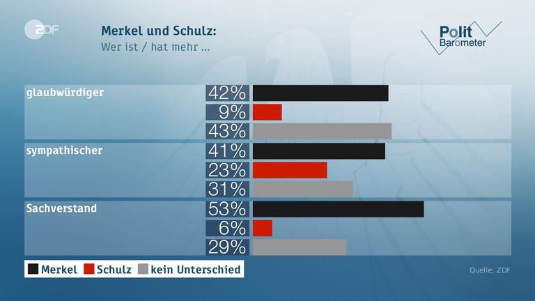 Politbarometer vom 02.06.2017