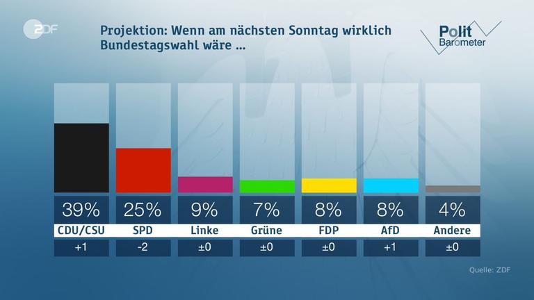Politbarometer vom 02.06.2017