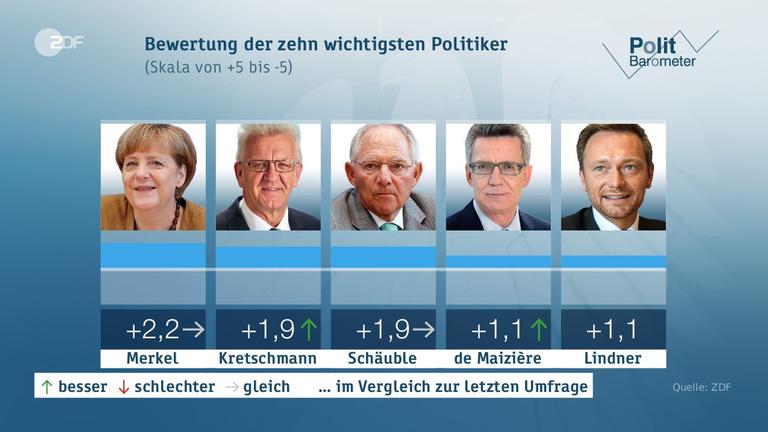 Politbarometer vom 02.06.2017