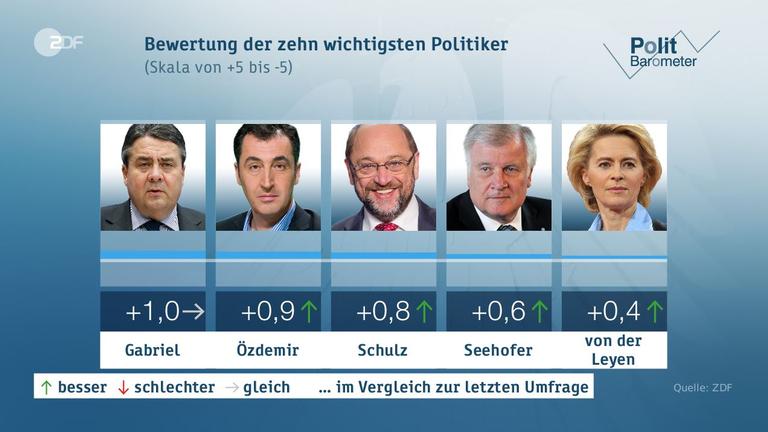 Politbarometer vom 02.06.2017