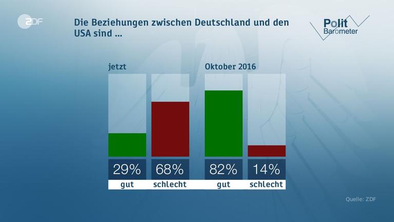 Politbarometer vom 02.06.2017
