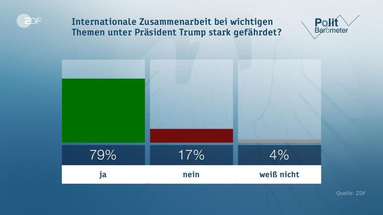 Politbarometer vom 02.06.2017