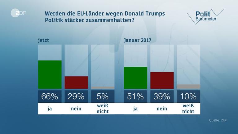 Politbarometer vom 02.06.2017