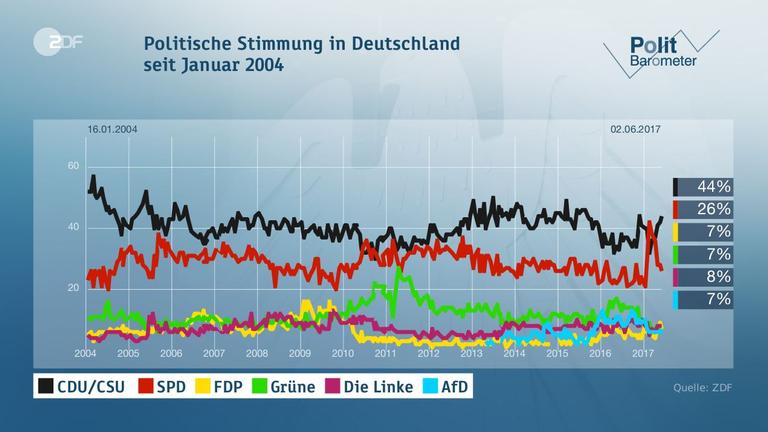 Politbarometer vom 02.06.2017