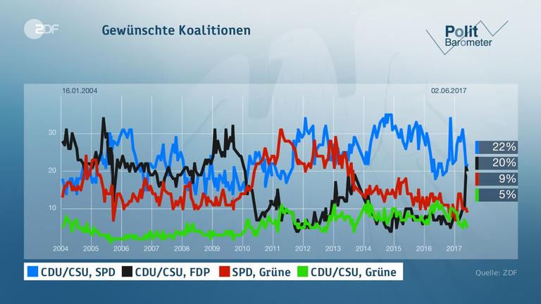 Politbarometer vom 02.06.2017