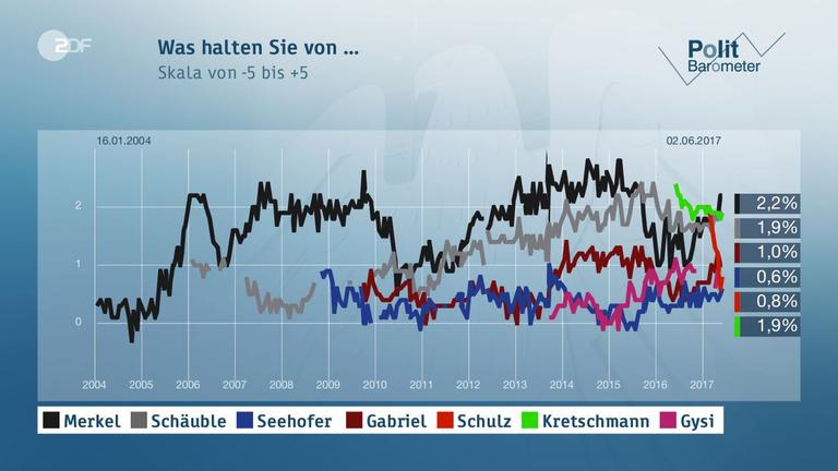 Politbarometer vom 02.06.2017