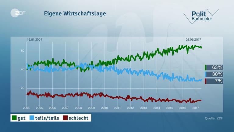 Politbarometer vom 02.06.2017