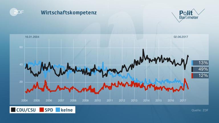 Politbarometer vom 02.06.2017
