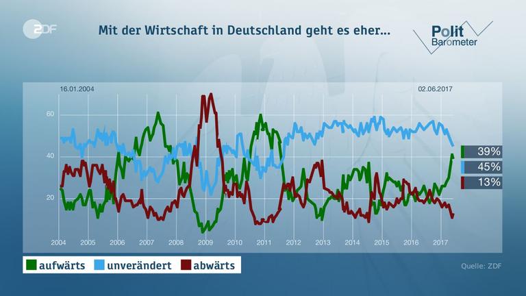 Politbarometer vom 02.06.2017