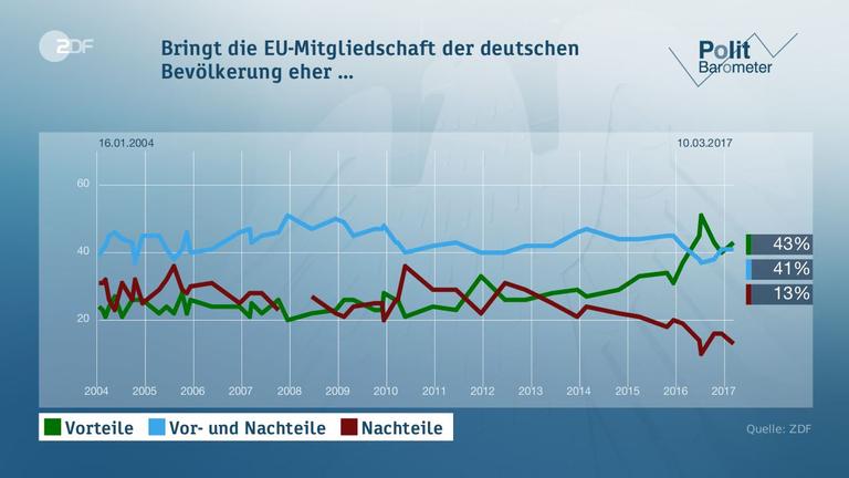 Politbarometer vom 02.06.2017