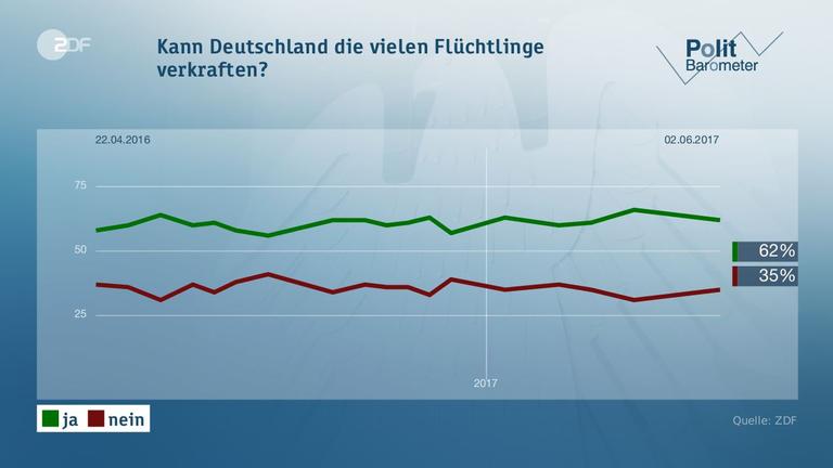 Politbarometer vom 02.06.2017