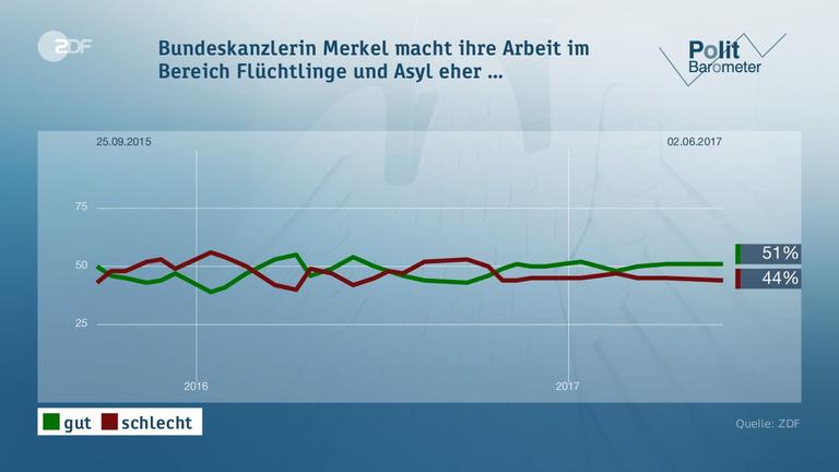 Politbarometer vom 02.06.2017