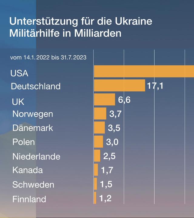Ramstein-Treffen: Hilfe für die Ukraine
