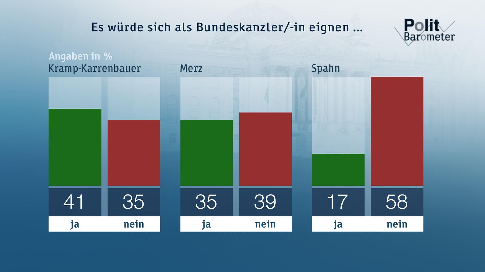 Kanzlerkandidaten