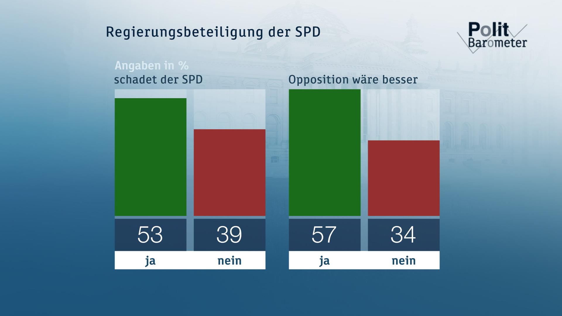 SPD in Regierung
