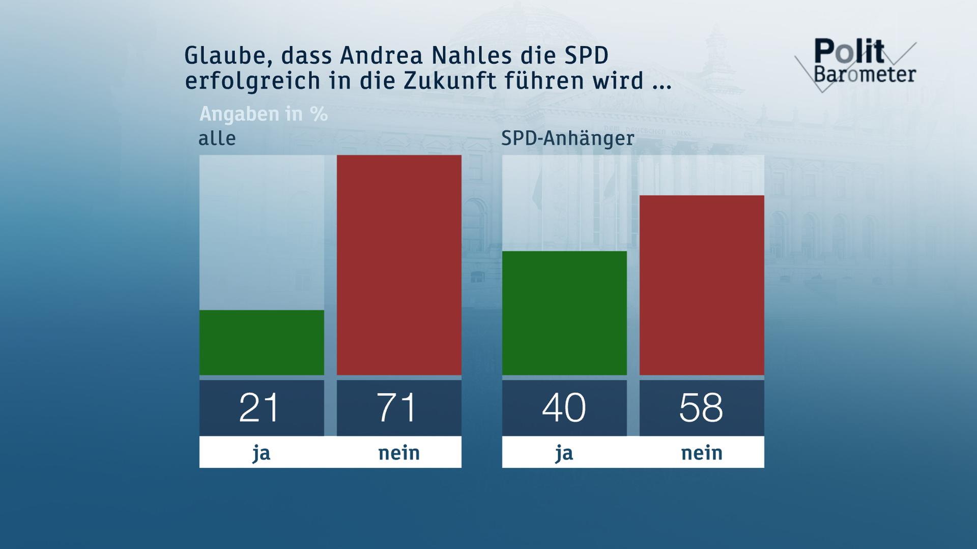 Nahles