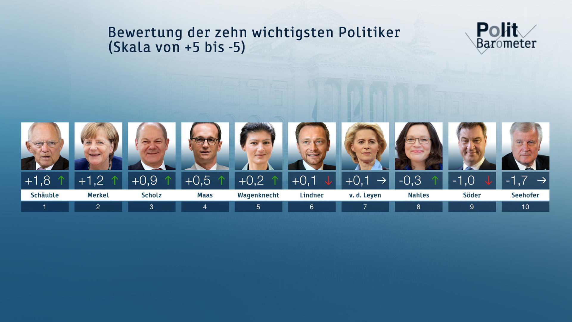 Bewertung