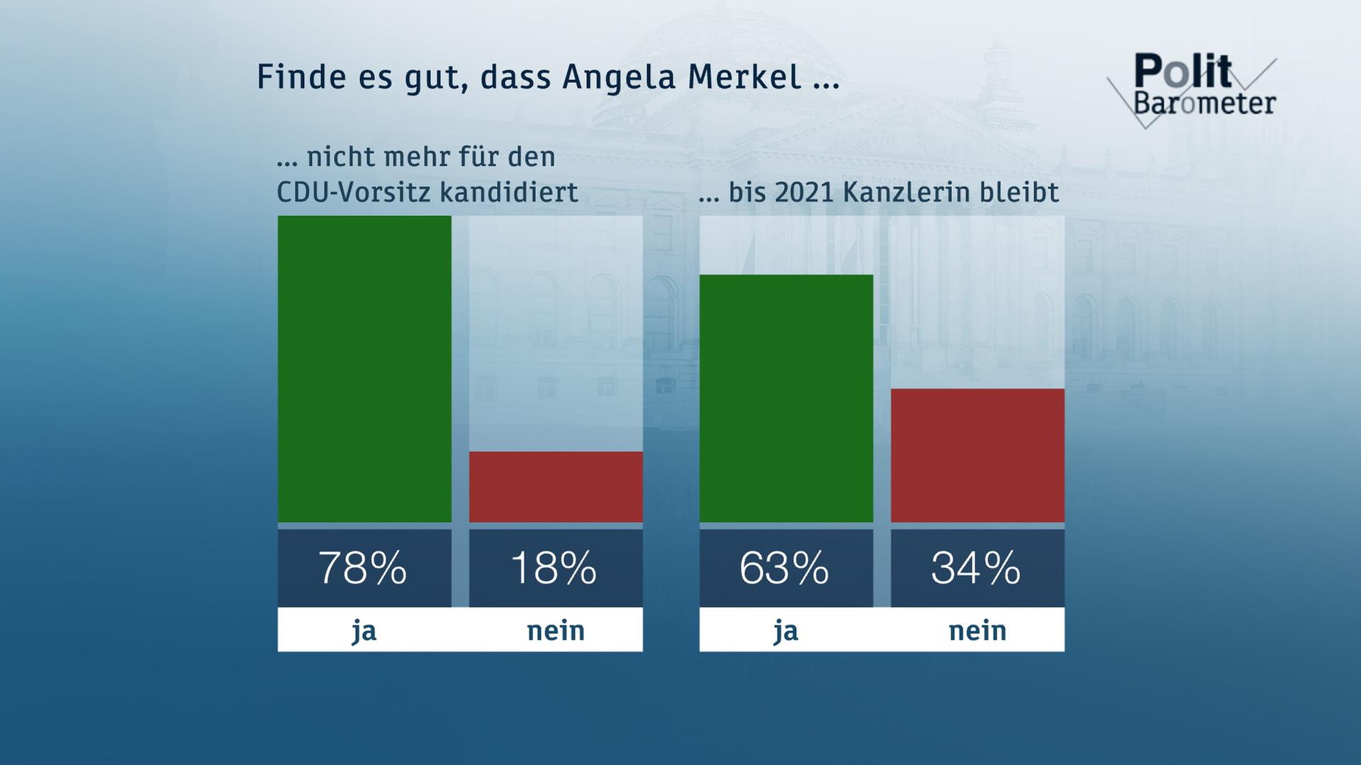 Merkel Zukunft