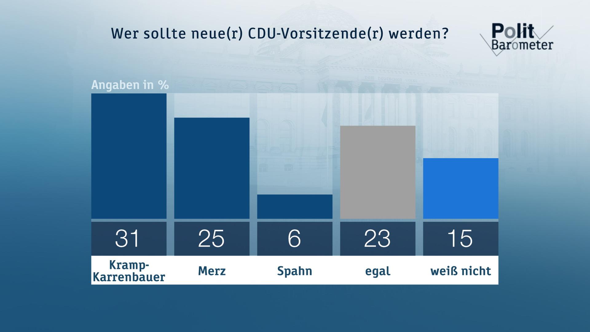 CDU-Vorsitz