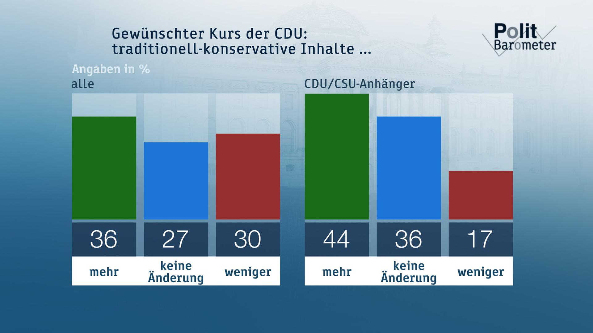 Politbarometer vom 09. November 2018