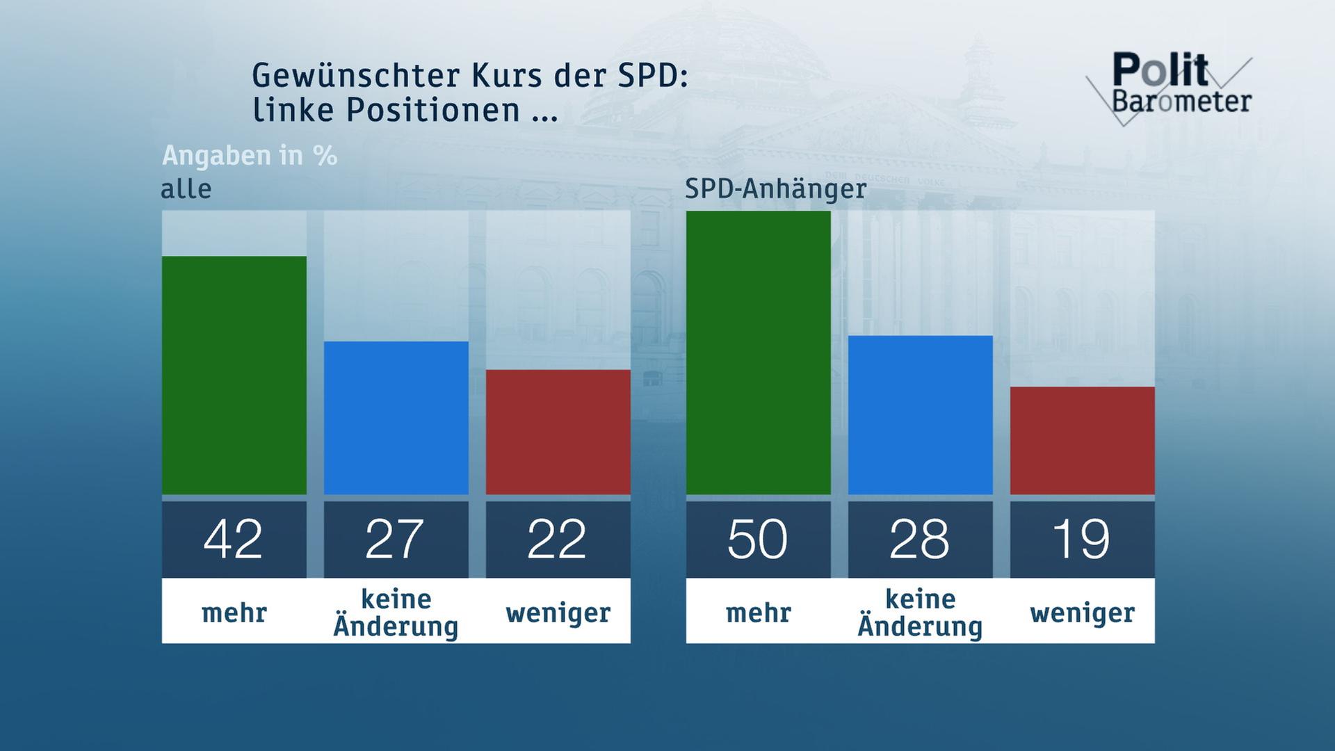 Politbarometer vom 09. November 2018