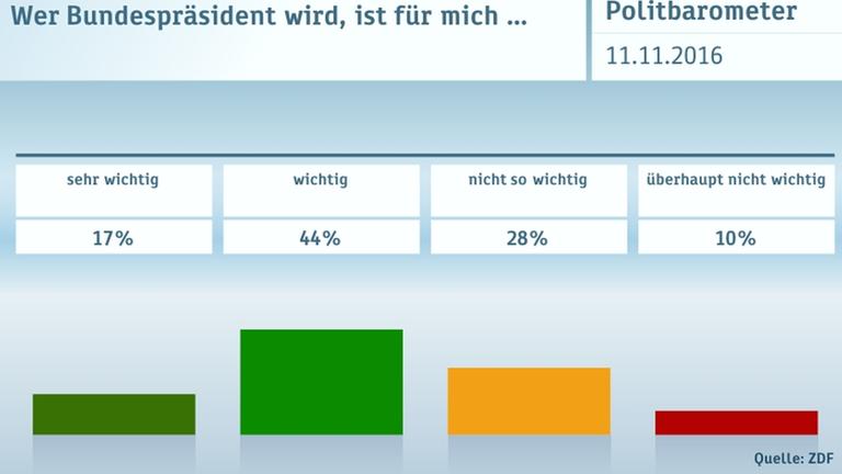 ZDF Politbarometer 11.11.2016 Graphiken