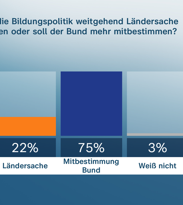Grafik Politbarometer