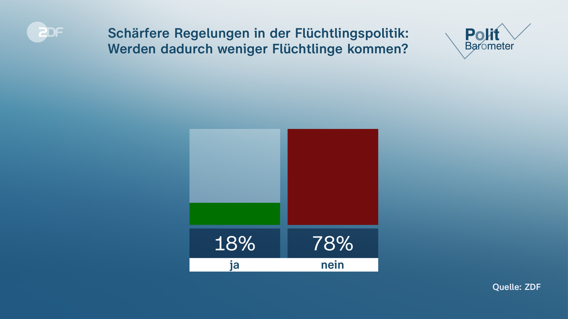 Grafik Politbarometer