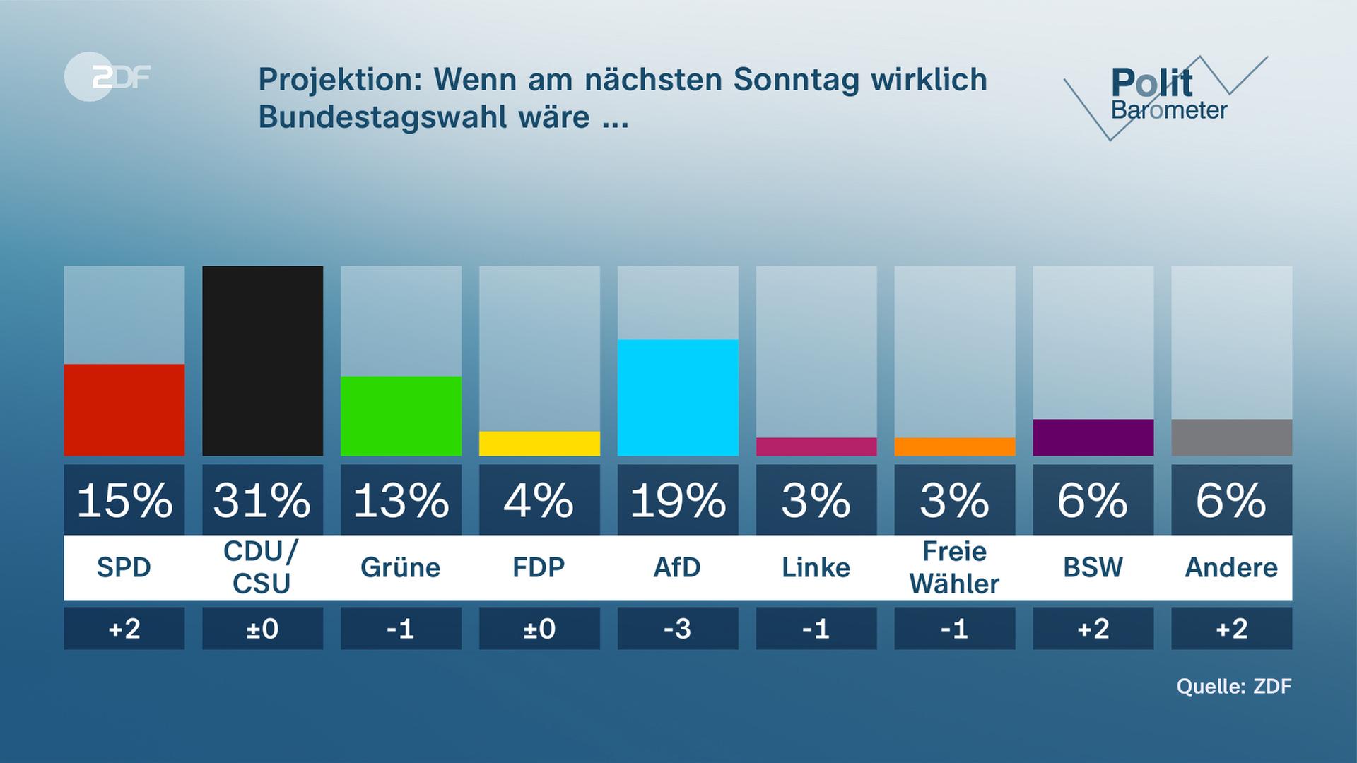 Politbarometer Grafik